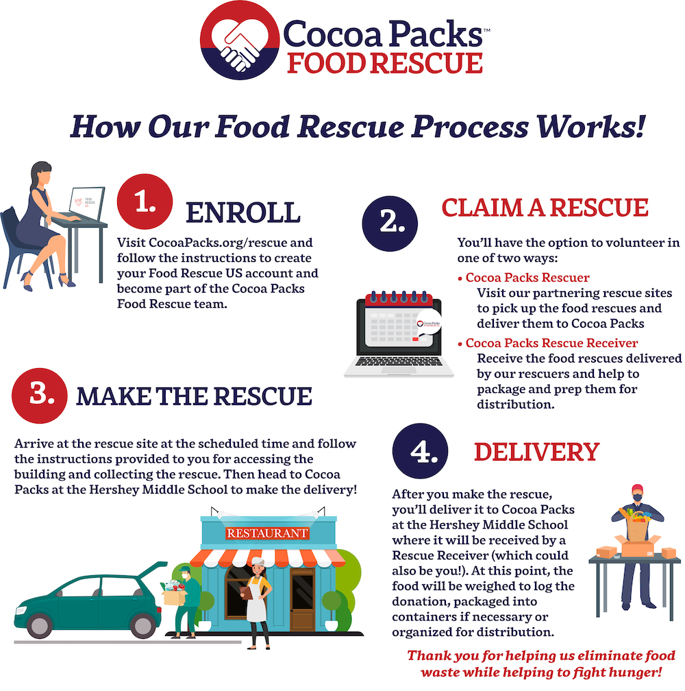 NEW_Food Rescue Process